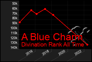 Total Graph of A Blue Charm