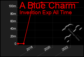 Total Graph of A Blue Charm