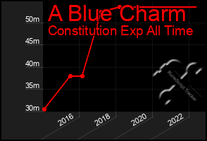 Total Graph of A Blue Charm