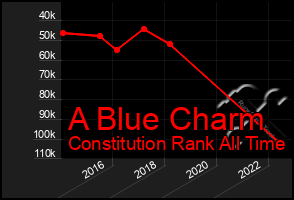 Total Graph of A Blue Charm