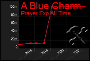 Total Graph of A Blue Charm