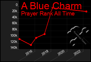 Total Graph of A Blue Charm