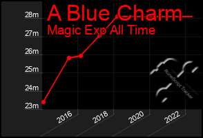 Total Graph of A Blue Charm