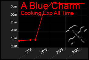 Total Graph of A Blue Charm