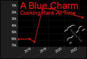 Total Graph of A Blue Charm