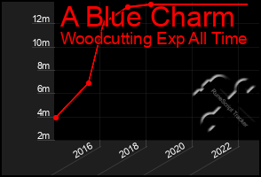 Total Graph of A Blue Charm