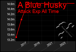 Total Graph of A Blue Husky