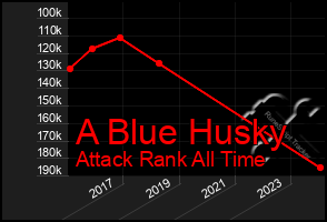 Total Graph of A Blue Husky