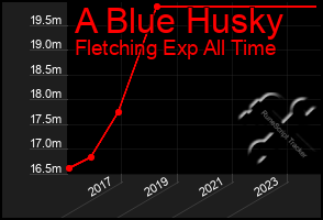 Total Graph of A Blue Husky