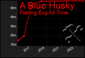 Total Graph of A Blue Husky