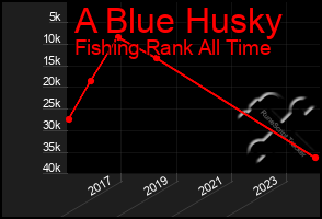 Total Graph of A Blue Husky