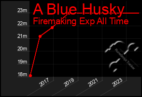 Total Graph of A Blue Husky