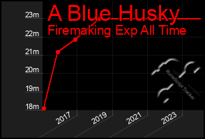 Total Graph of A Blue Husky