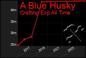 Total Graph of A Blue Husky