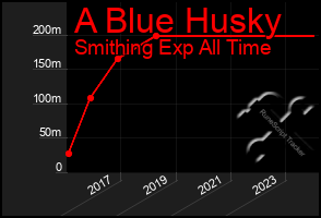 Total Graph of A Blue Husky