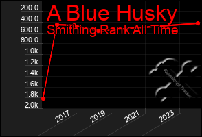 Total Graph of A Blue Husky