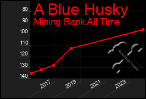 Total Graph of A Blue Husky