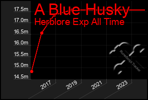 Total Graph of A Blue Husky