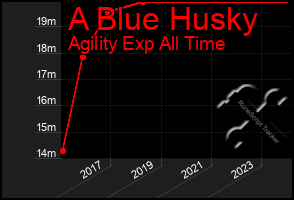 Total Graph of A Blue Husky