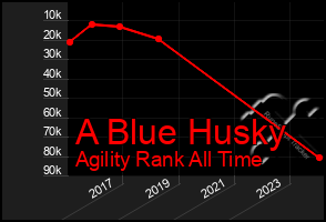 Total Graph of A Blue Husky