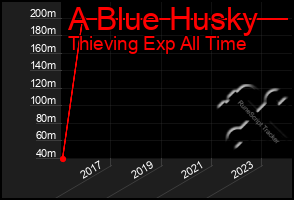 Total Graph of A Blue Husky