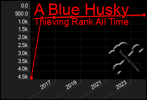 Total Graph of A Blue Husky