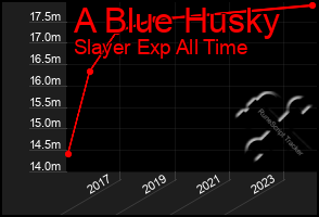 Total Graph of A Blue Husky