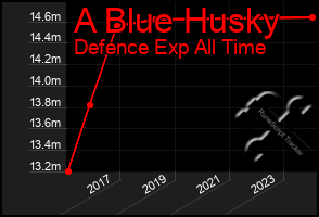 Total Graph of A Blue Husky