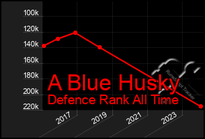 Total Graph of A Blue Husky