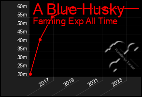 Total Graph of A Blue Husky