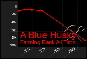 Total Graph of A Blue Husky