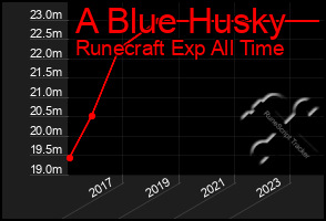 Total Graph of A Blue Husky