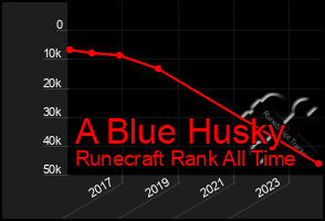 Total Graph of A Blue Husky