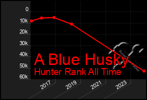 Total Graph of A Blue Husky