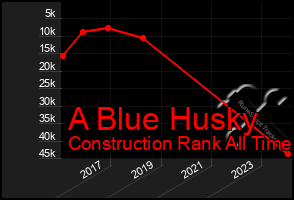 Total Graph of A Blue Husky