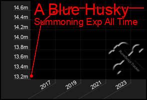 Total Graph of A Blue Husky