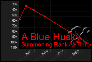 Total Graph of A Blue Husky