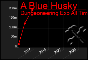 Total Graph of A Blue Husky