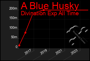 Total Graph of A Blue Husky