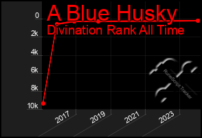 Total Graph of A Blue Husky