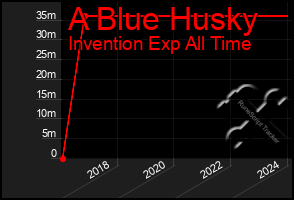 Total Graph of A Blue Husky