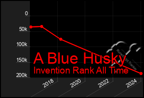 Total Graph of A Blue Husky