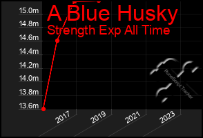 Total Graph of A Blue Husky