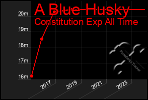 Total Graph of A Blue Husky