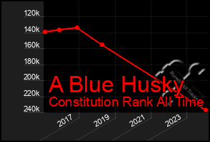 Total Graph of A Blue Husky