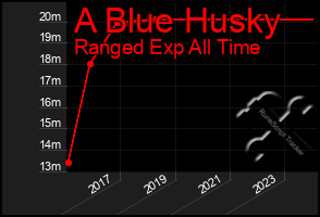 Total Graph of A Blue Husky