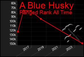 Total Graph of A Blue Husky