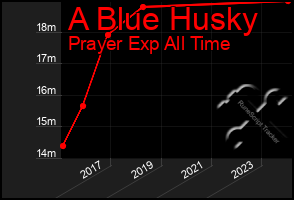 Total Graph of A Blue Husky