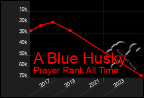 Total Graph of A Blue Husky