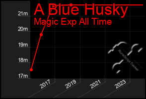 Total Graph of A Blue Husky